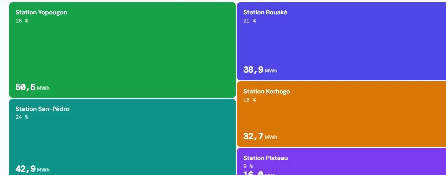Vue de la consommation par site dans Alice, chaque site dimensionné selon sa part du total.